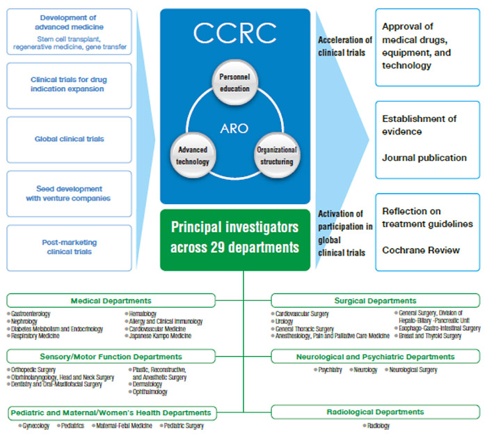 clinical research associate development goals