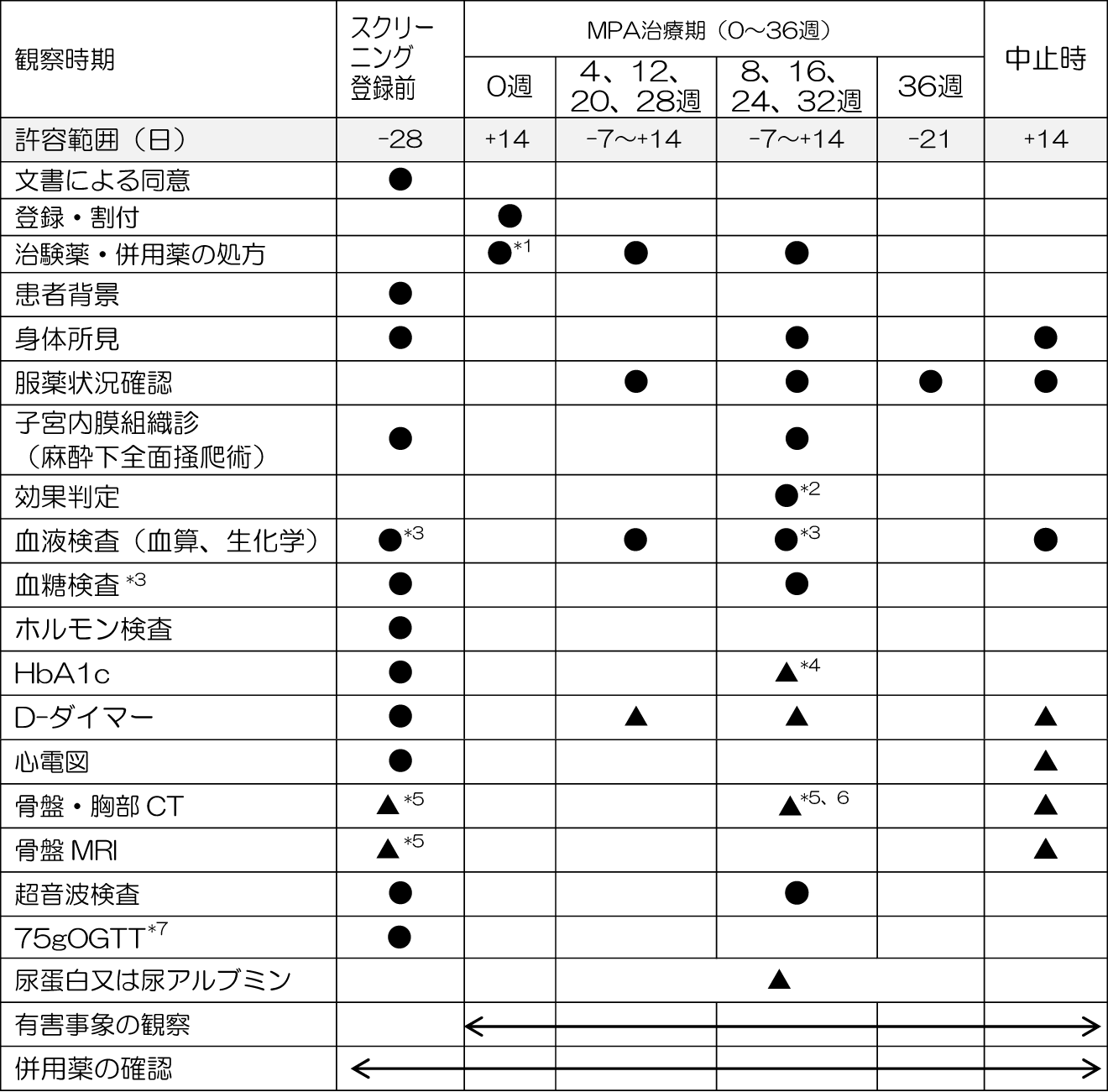 （第Ⅰ期）MPA投与中　図表