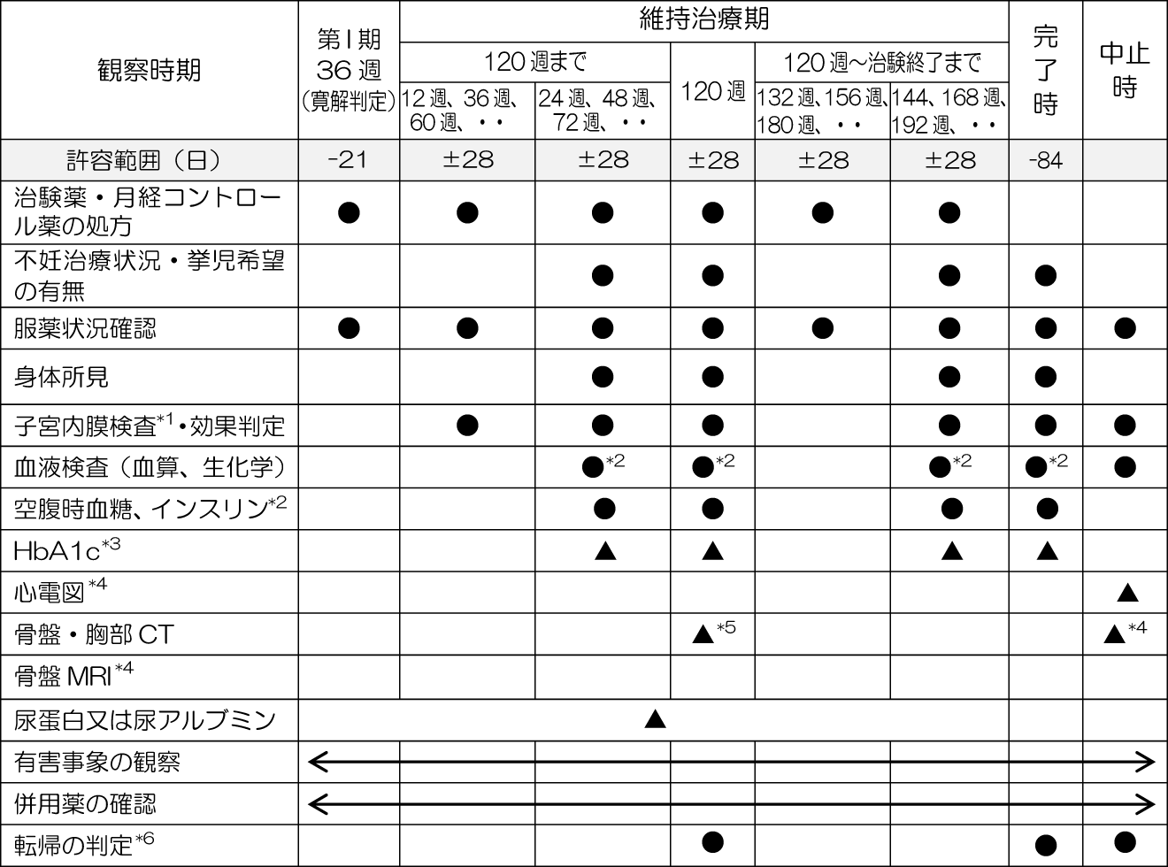 （第Ⅱ期：MPA治療終了後）寛解後の管理　図表