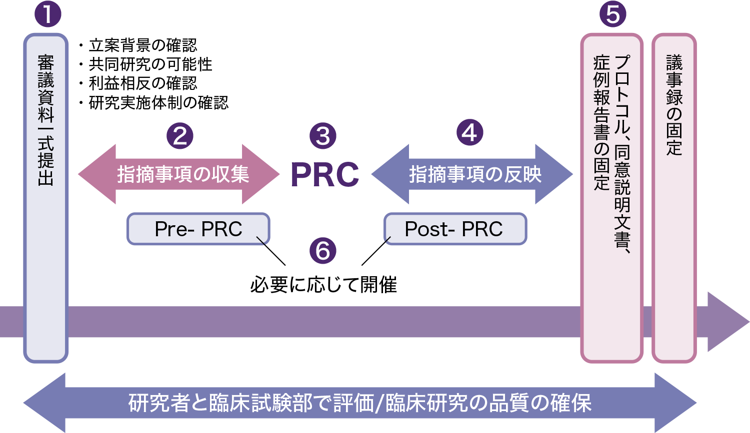 図：PRC実施の流れ
