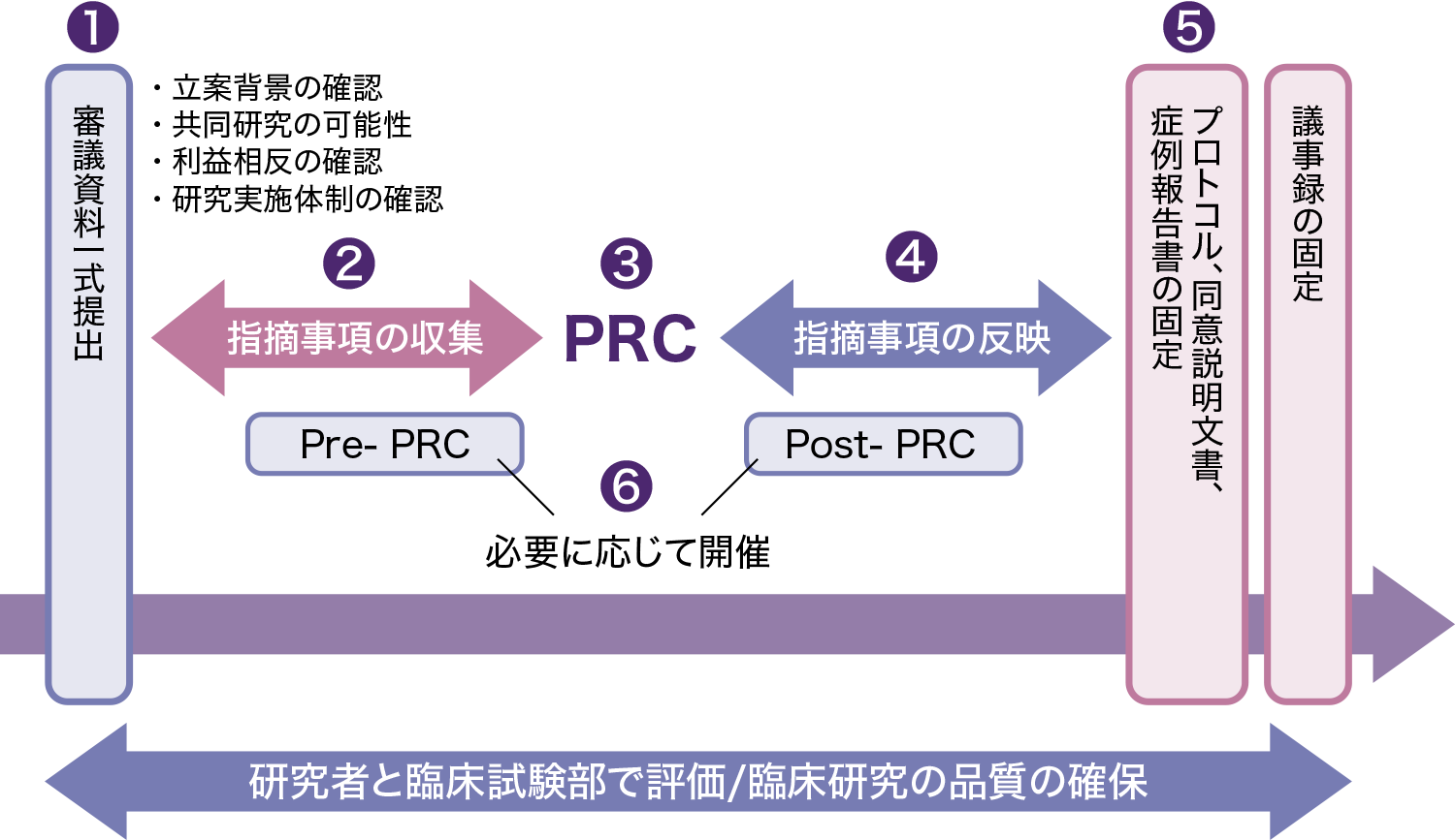 図:PRC実施の流れ