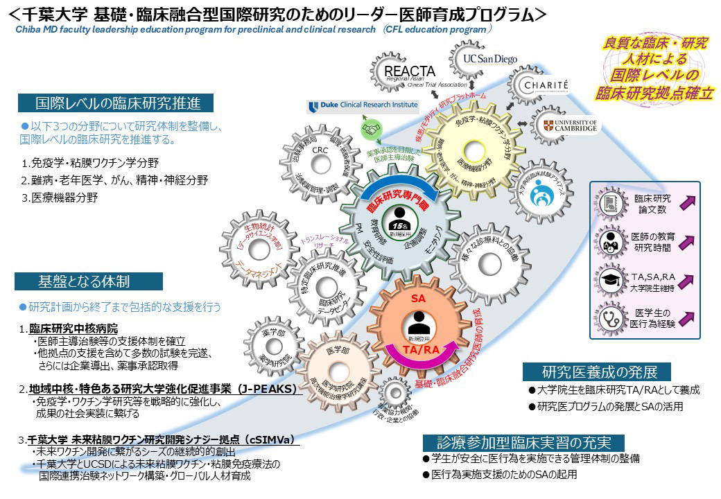 画像:千葉大学 基礎・臨床融合型国際研究のためのリーダー医師育成プログラム