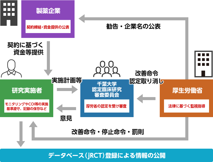 認定臨床研究審査委員会について 厚生労働大臣認定 千葉大学 臨床研究審査委員会