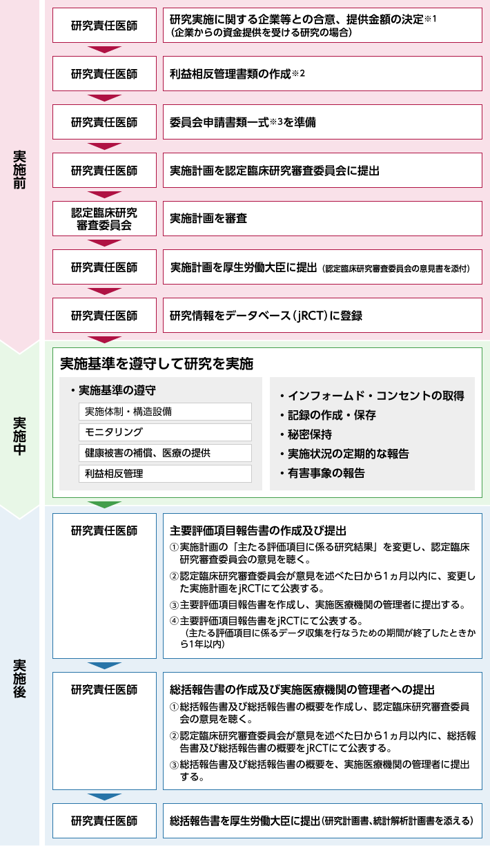 臨床研究法に基づく特定臨床研究の実施手続き 図