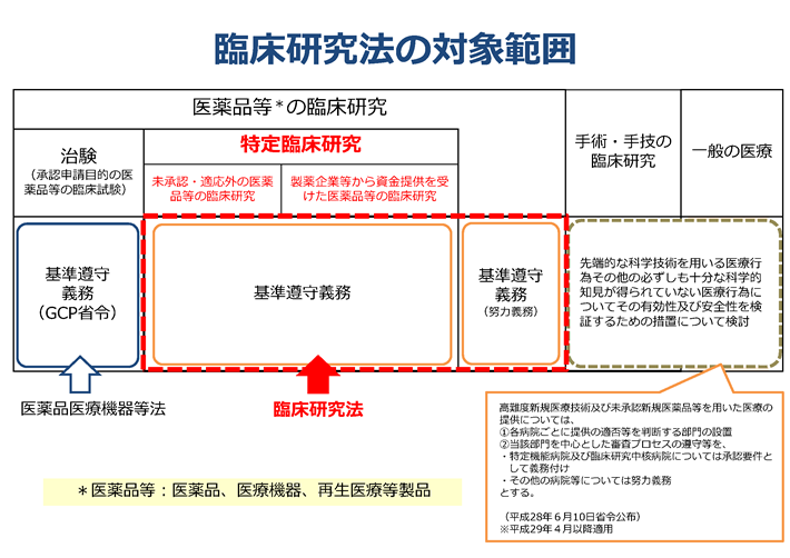 臨床研究法上の特定臨床研究 図