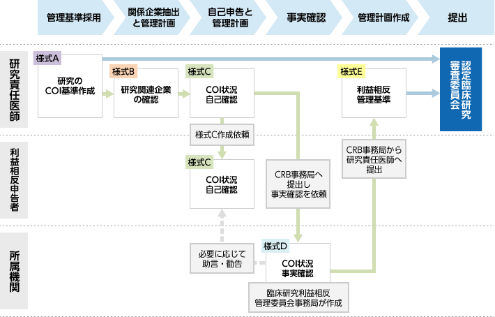 COI管理・確認の流れ －単施設研究の場合－ 図