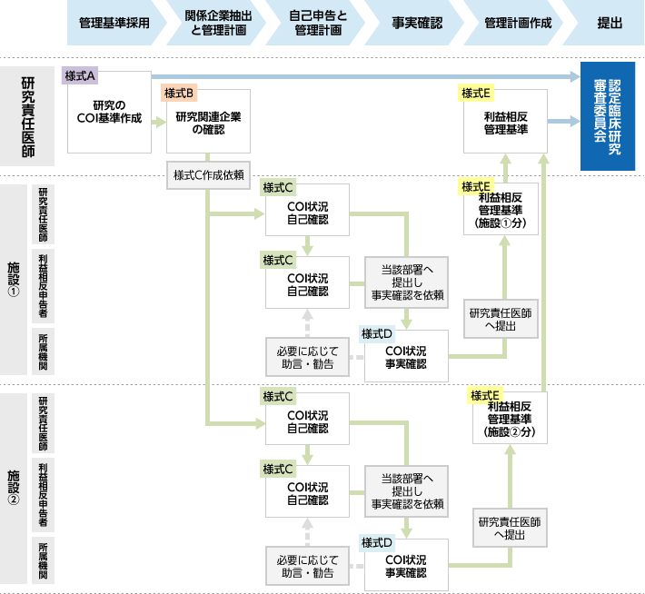 COI管理・確認の流れ －多施設共同研究の場合－ 図