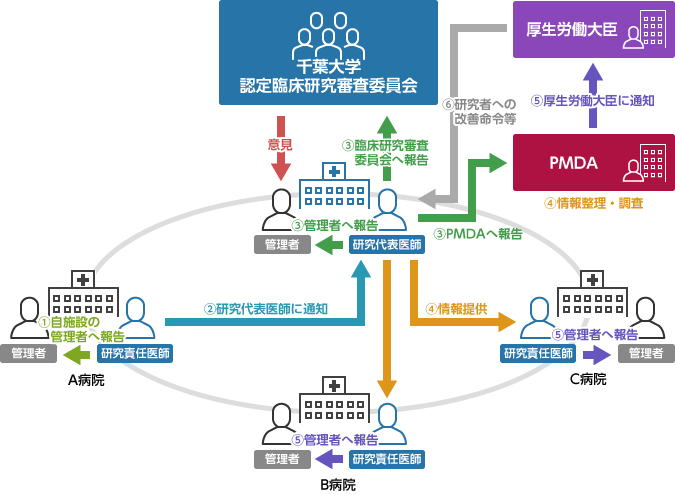 A病院で、特定臨床研究による疾病等が発生した場合 図