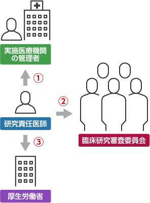 特定臨床研究の疾病 不具合報告 厚生労働大臣認定 千葉大学 臨床研究審査委員会