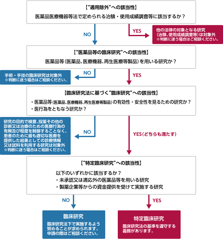 特定臨床研究とは 厚生労働大臣認定 千葉大学 臨床研究審査委員会