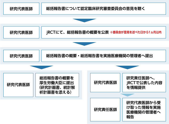 厚労省 認定委員会への報告 厚生労働大臣認定 千葉大学 臨床研究審査委員会