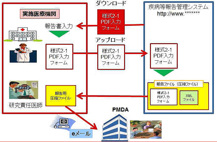 厚労省 認定委員会への報告 厚生労働大臣認定 千葉大学 臨床研究審査委員会