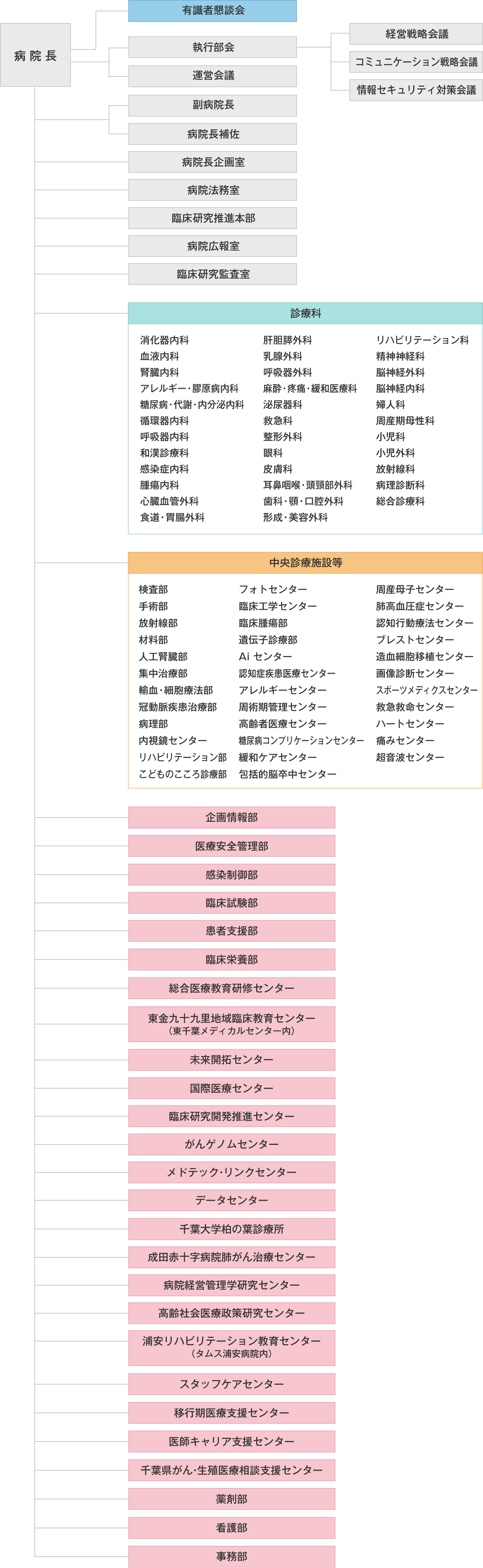 図:病院全体の組織図