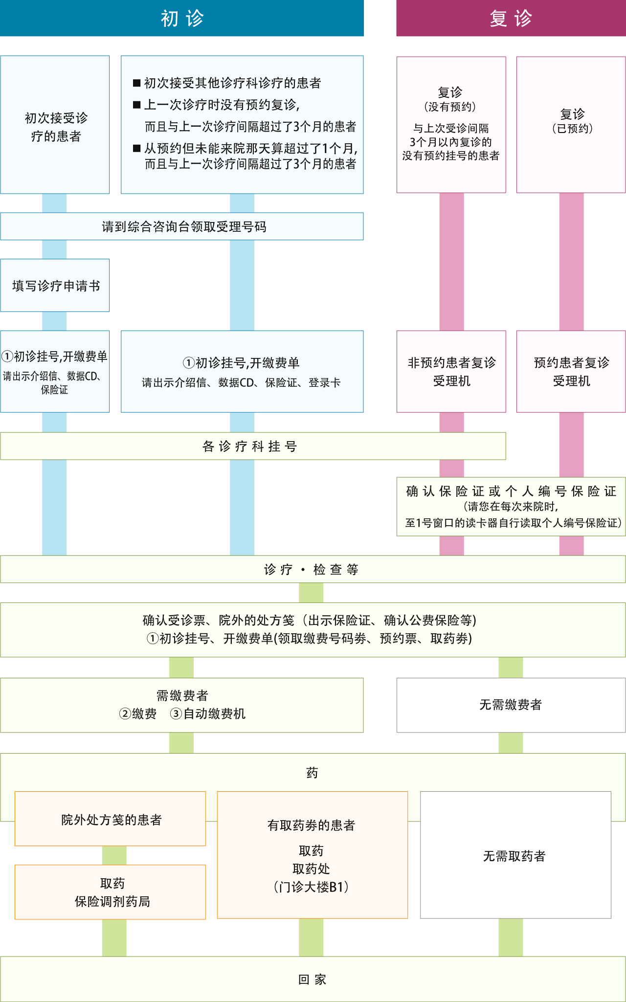 从受诊至回家流程