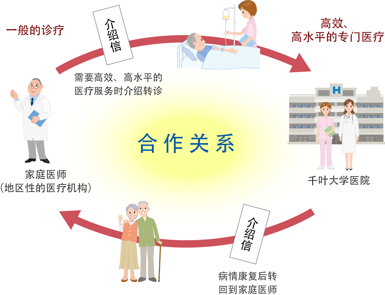 「家庭医师(地区性医疗机构)」与千叶大学医院之间的合作关系