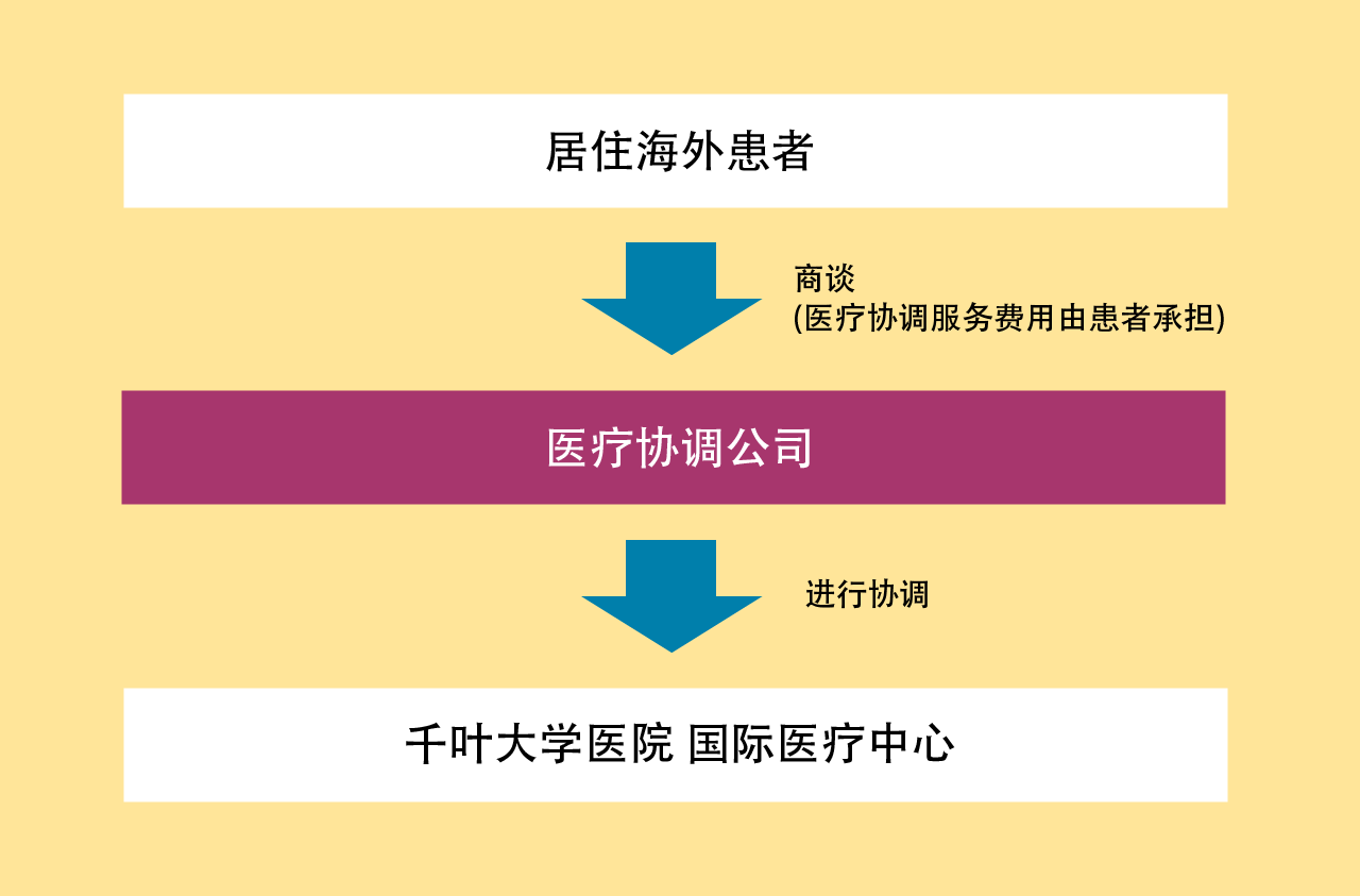居住海外患者的诊查流程