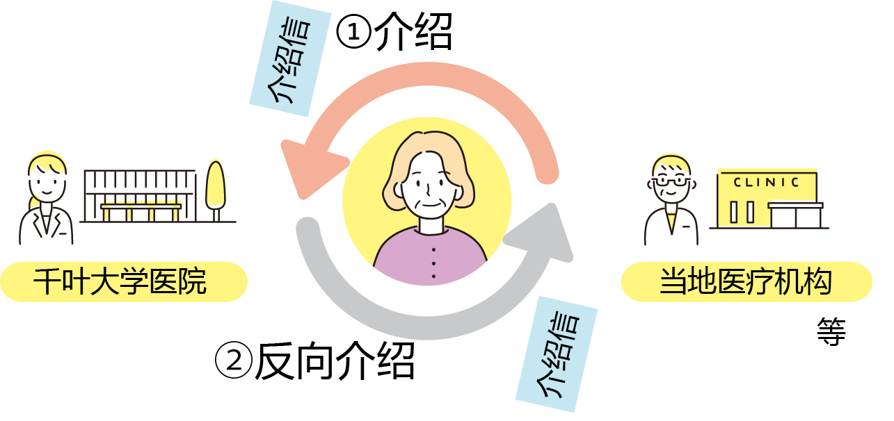 反向介绍最适合患者的医院(病房)、设施