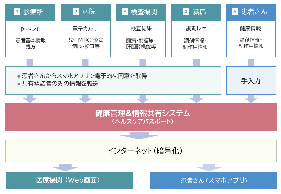 図：健康管理＆情報共有システムのサービス概要