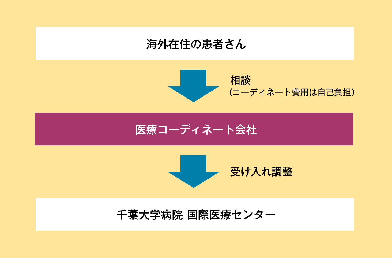 図:海外在住患者さんの受診の流れ