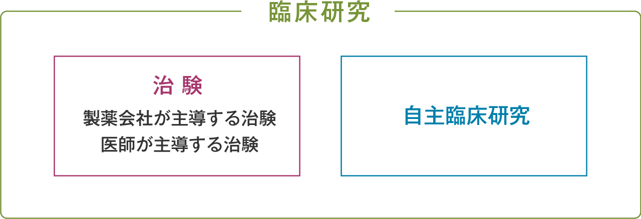 図:臨床研究の種類
