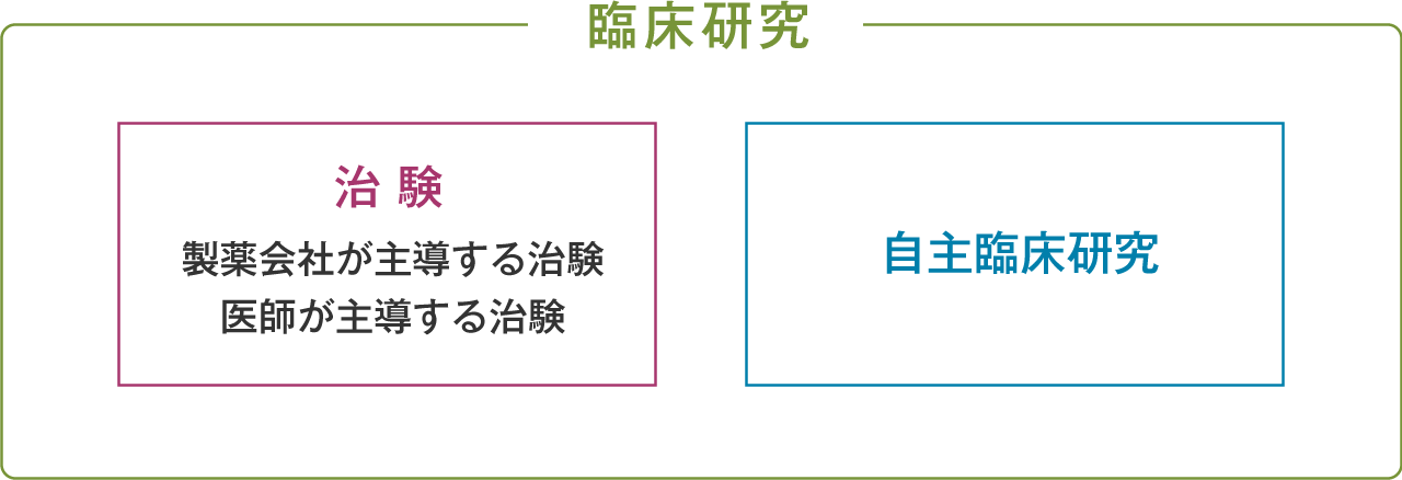 図：臨床研究の種類