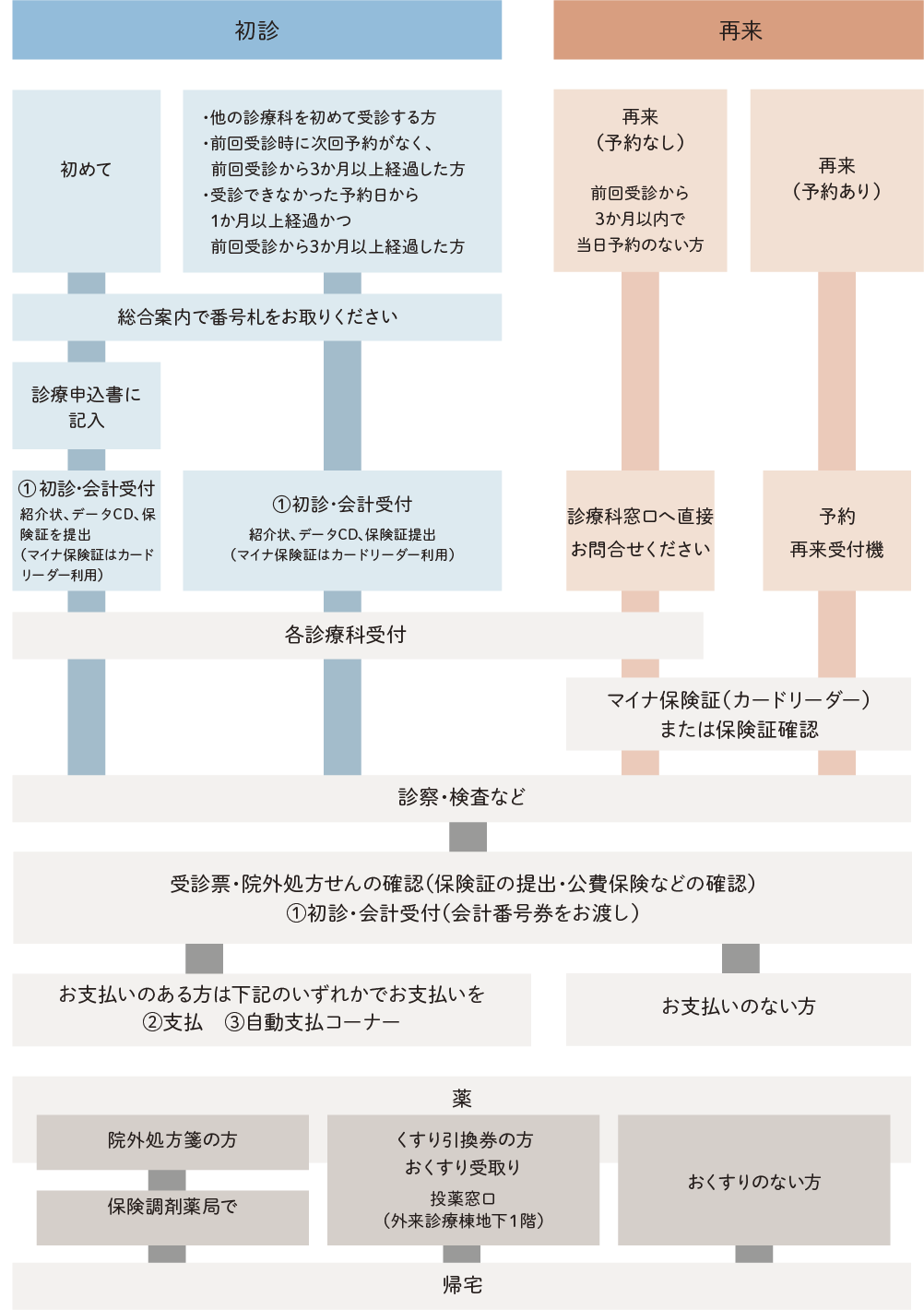 図:診療の流れをまとめた図です。