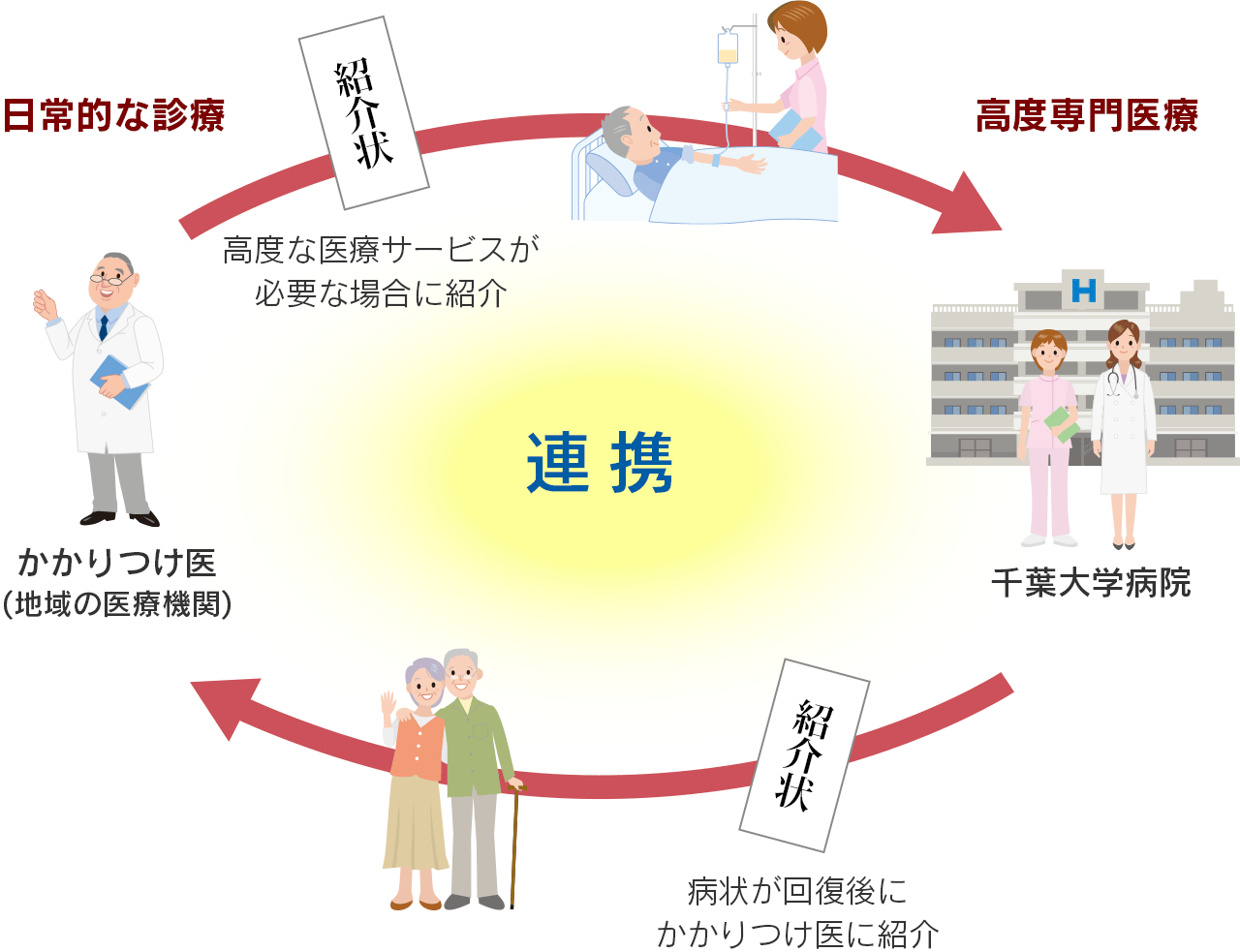 かかりつけ医(地域医療機関)と千葉大学病院との連携