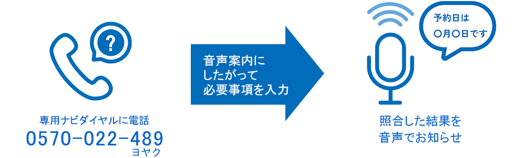 電話で予約を確認