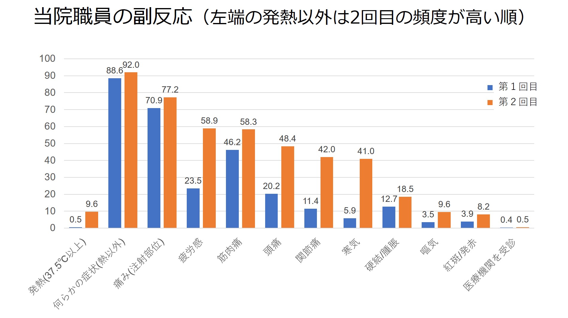 写真：当院職員の副反応（左端の発熱以外は2回目の頻度が高い順）