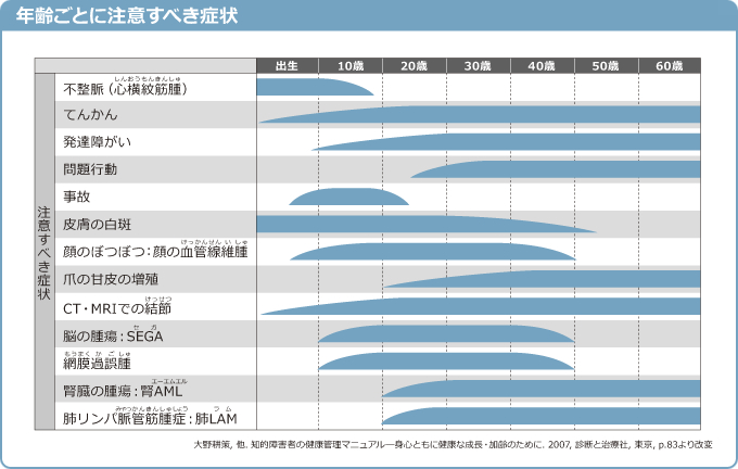 図：年齢ごとに注意すべき症状