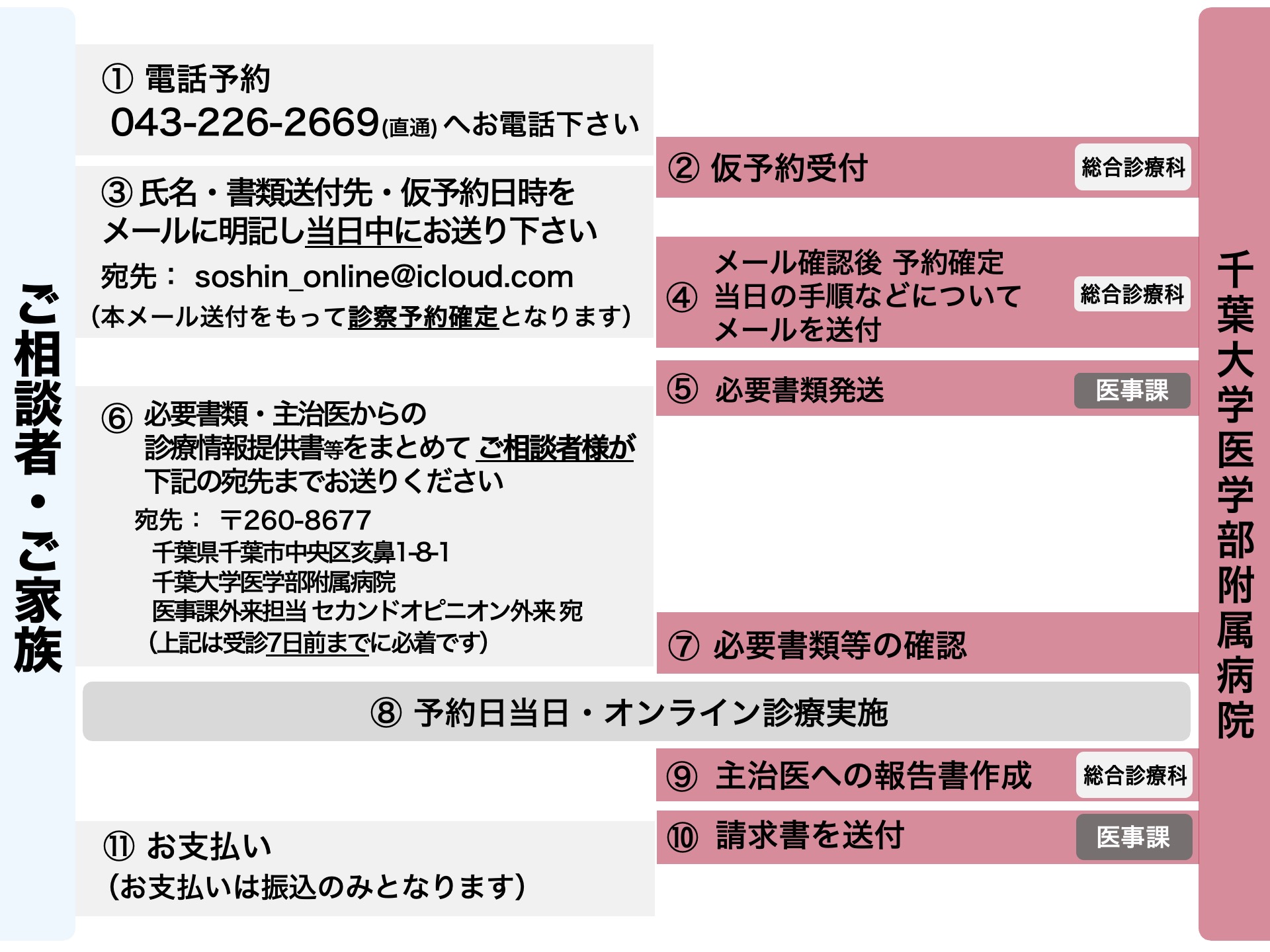 図：オンライン・セカンドオピニオン外来診療の流れ