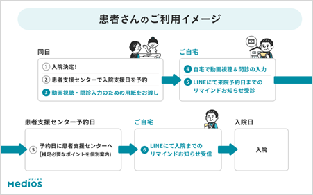 写真:入院説明動画・入院時問診システム 患者さんのご利用イメージ