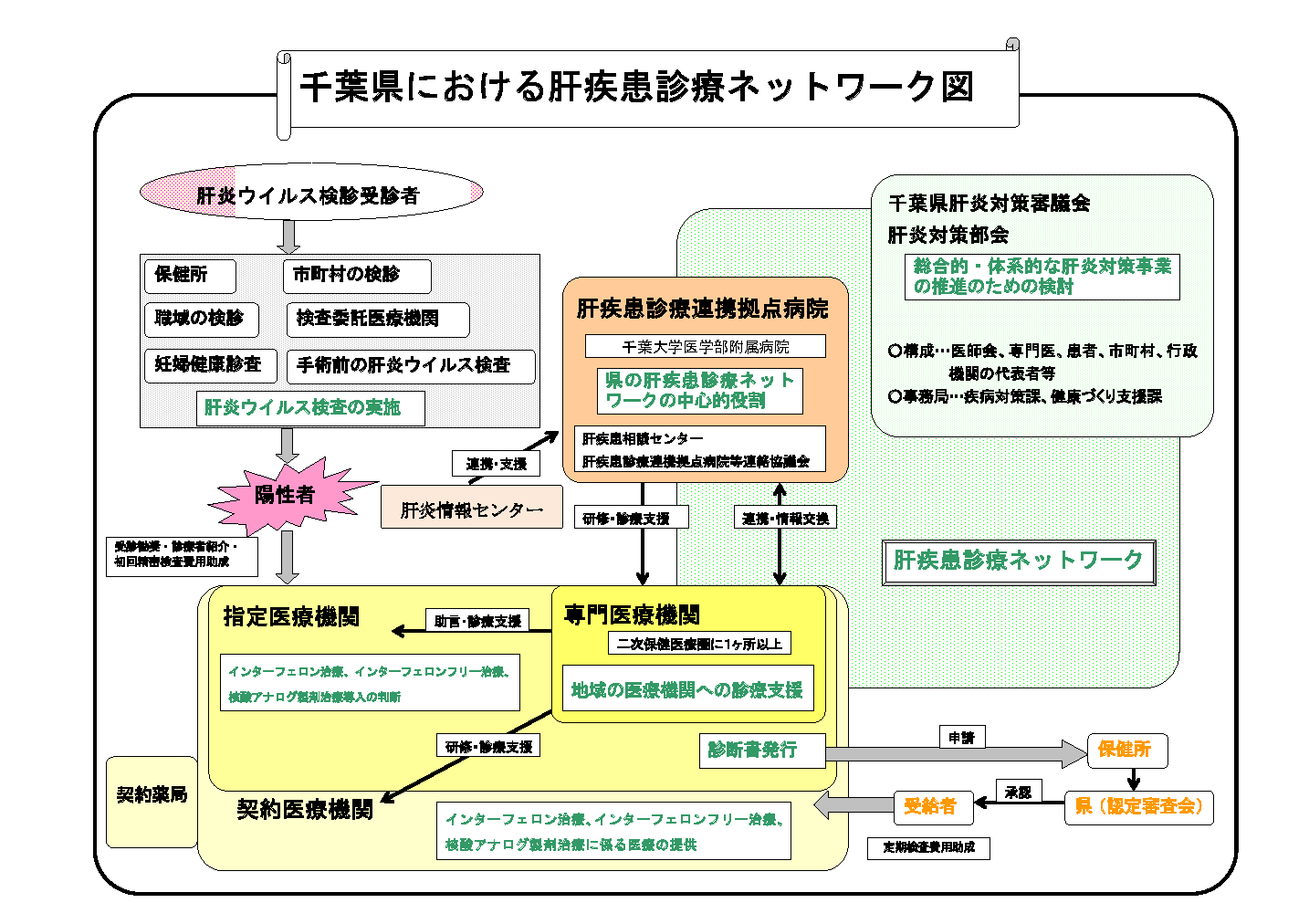 肝炎に対する千葉県の取り組み