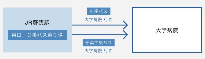 アクセス方法蘇我駅