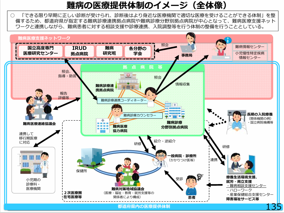 難病の医療提供体制のイメージ（全体像）