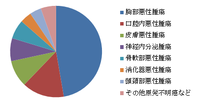 グラフ