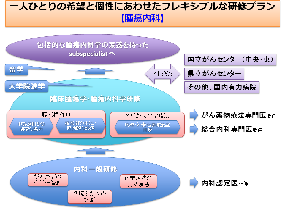 一人ひとりの希望と個性にあわせたフレキシブルな研修プラン