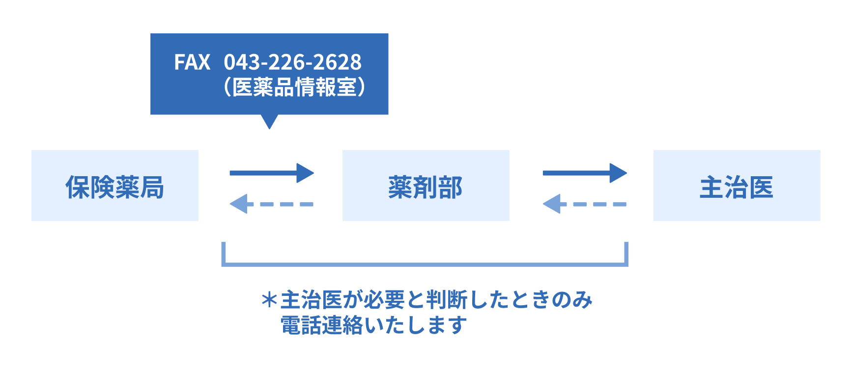 服薬状況・副作用報告のフロー図