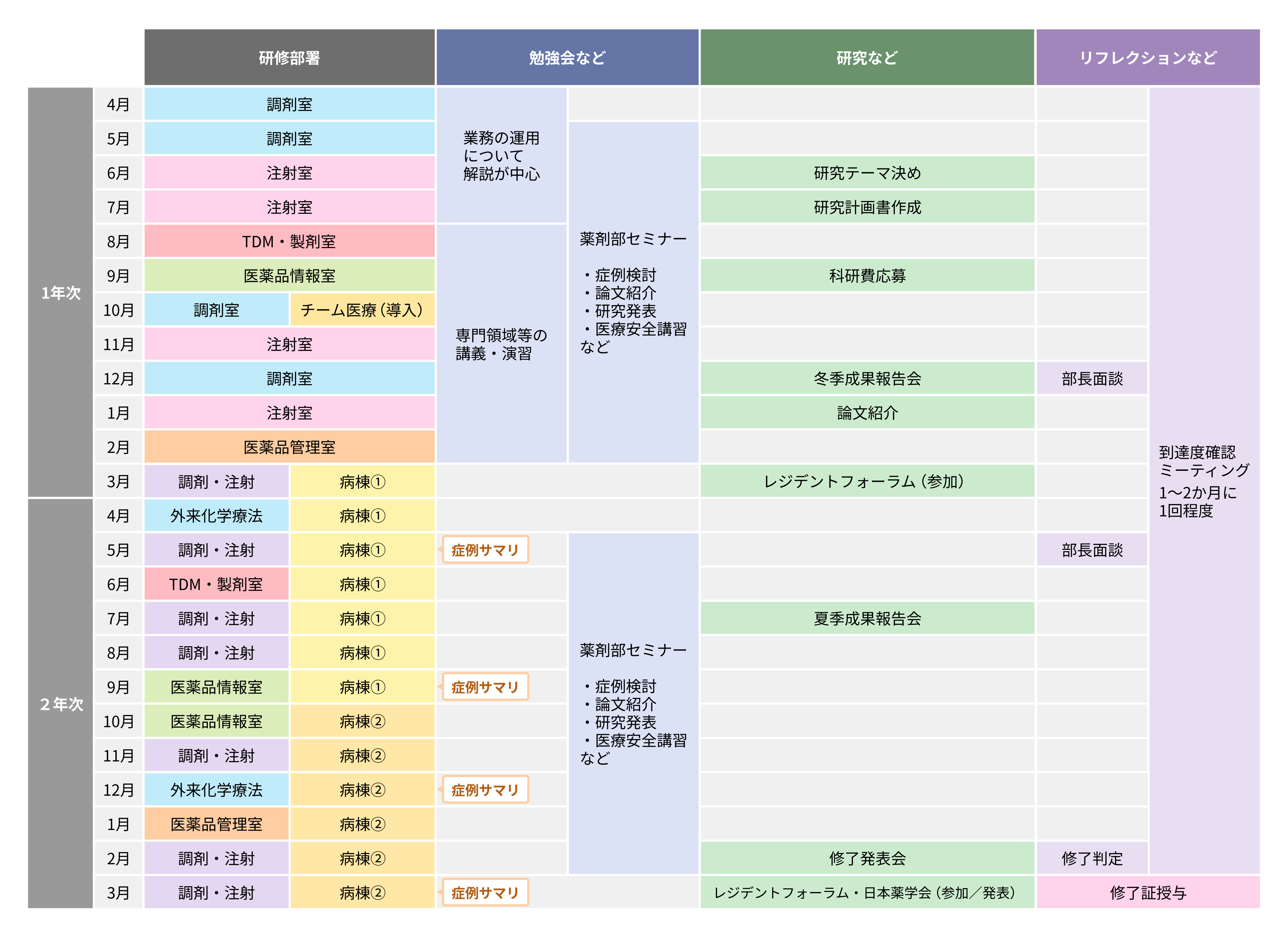 薬剤師レジデント研修スケジュール（例）