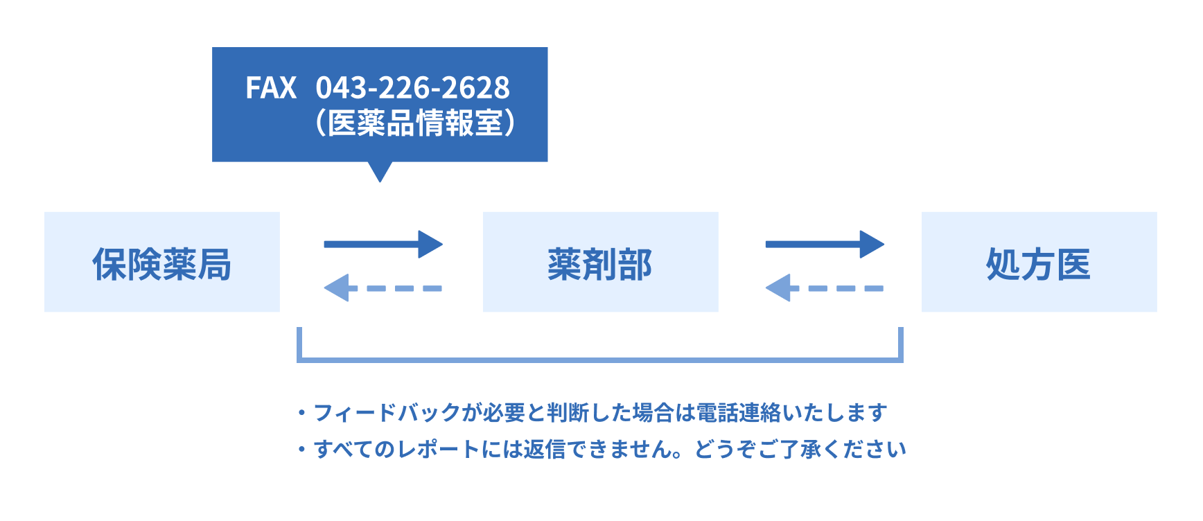 トレーシングレポートのフロー図