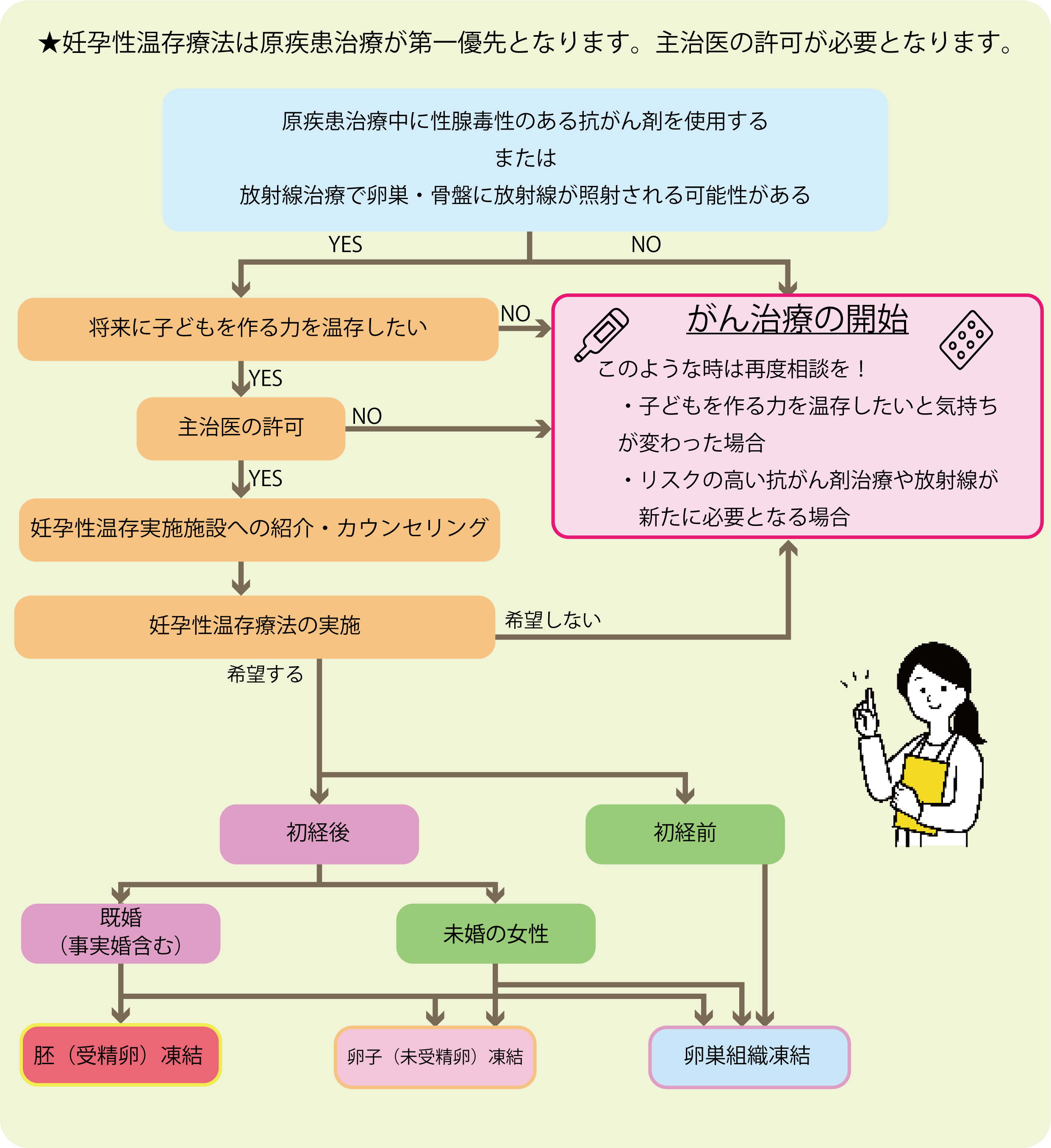 妊孕性温存療法を考える上でのアルゴリズム