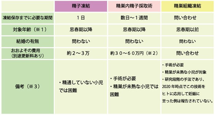 妊孕性温存療法の比較