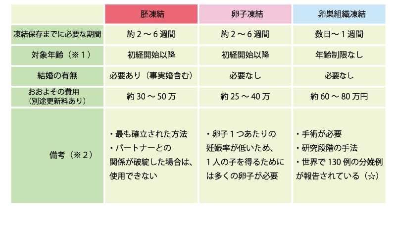 妊孕性温存療法の比較