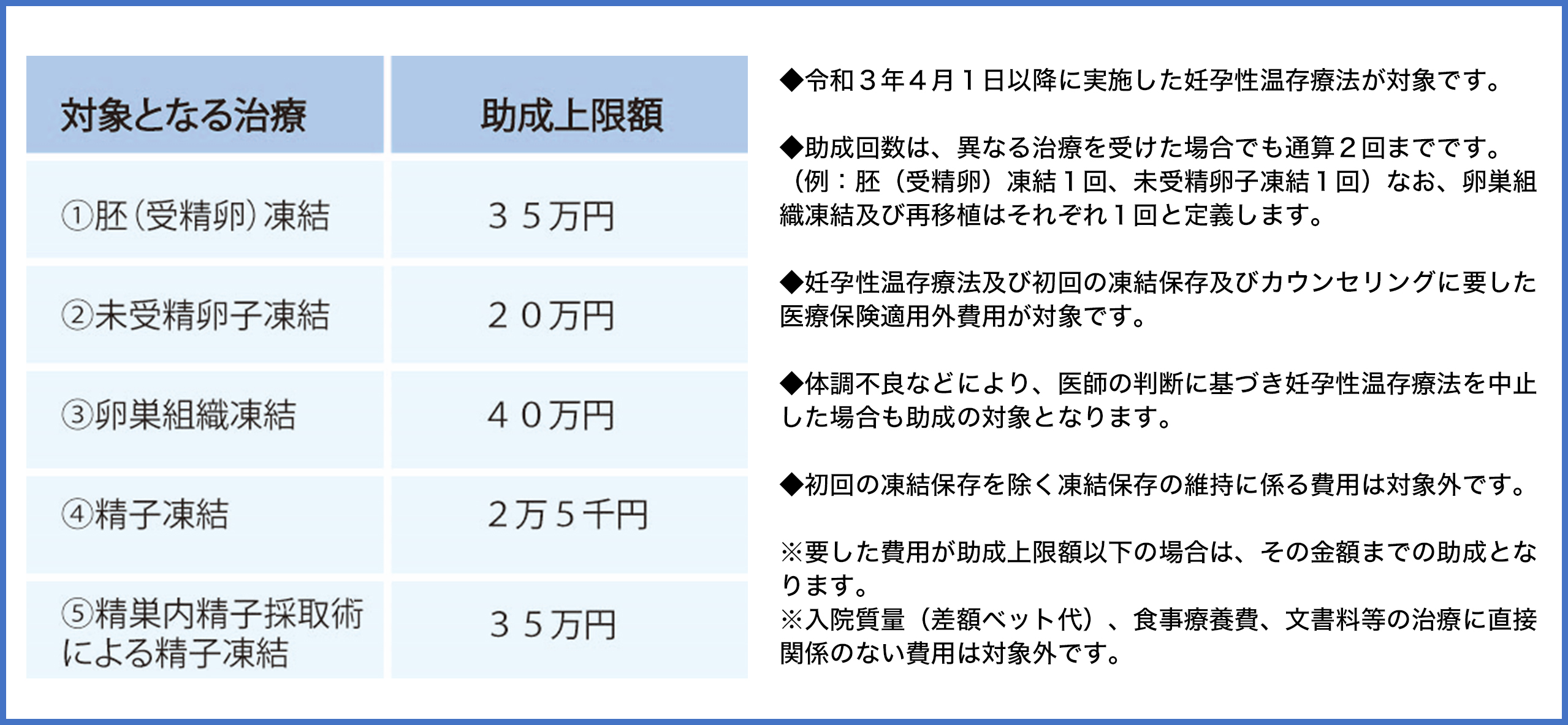 対象となる妊孕性温存療法と助成上限額