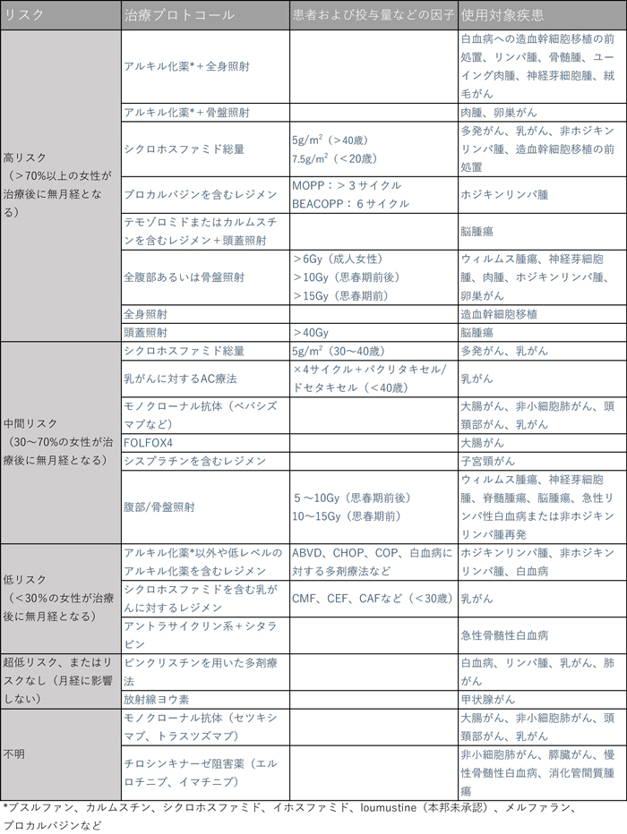 化学療法及び放射線治療による性腺毒性のリスク分類（女性）