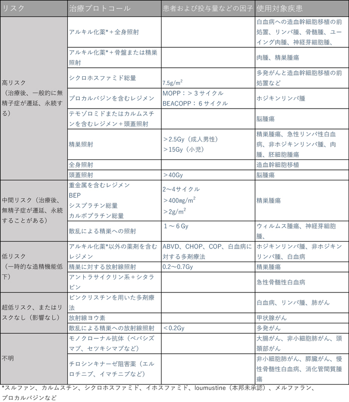 化学療法及び放射線治療による性腺毒性のリスク分類（男性）