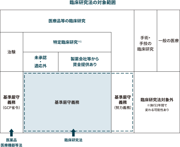 臨床研究法の対象範囲