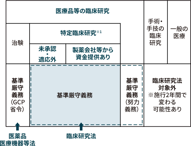 臨床研究法の対象範囲